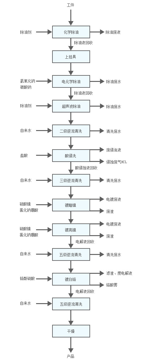 清洁生产流程图